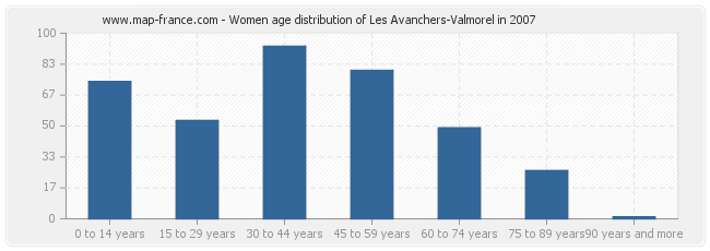 Women age distribution of Les Avanchers-Valmorel in 2007